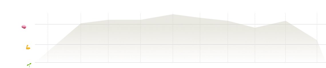 Graph illustrating core design skills distribution